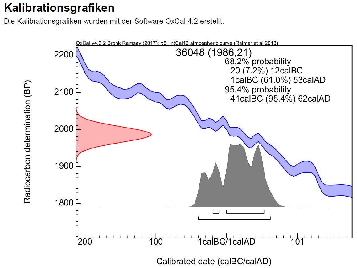 C14 Grafik